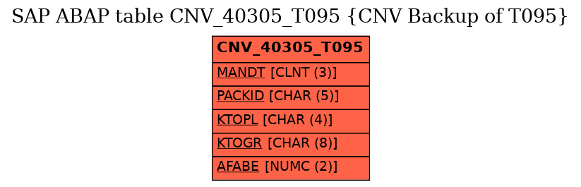 E-R Diagram for table CNV_40305_T095 (CNV Backup of T095)