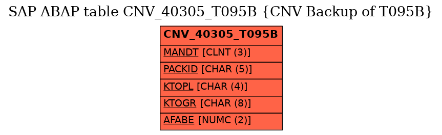 E-R Diagram for table CNV_40305_T095B (CNV Backup of T095B)