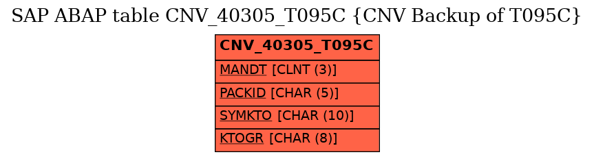 E-R Diagram for table CNV_40305_T095C (CNV Backup of T095C)