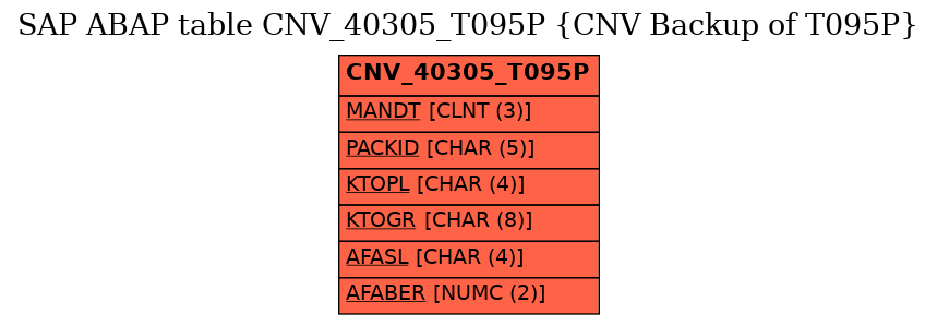 E-R Diagram for table CNV_40305_T095P (CNV Backup of T095P)