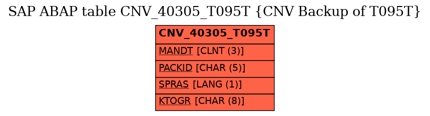 E-R Diagram for table CNV_40305_T095T (CNV Backup of T095T)