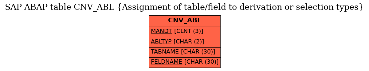 E-R Diagram for table CNV_ABL (Assignment of table/field to derivation or selection types)