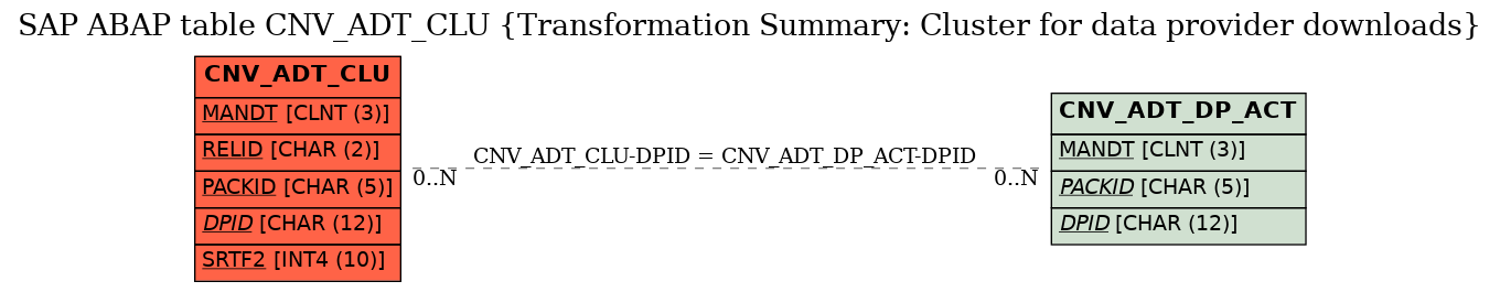 E-R Diagram for table CNV_ADT_CLU (Transformation Summary: Cluster for data provider downloads)