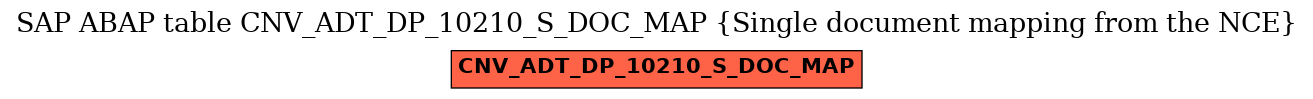 E-R Diagram for table CNV_ADT_DP_10210_S_DOC_MAP (Single document mapping from the NCE)