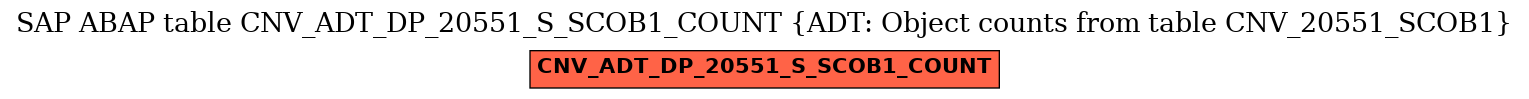 E-R Diagram for table CNV_ADT_DP_20551_S_SCOB1_COUNT (ADT: Object counts from table CNV_20551_SCOB1)