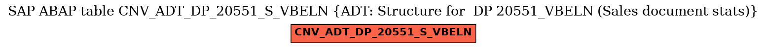 E-R Diagram for table CNV_ADT_DP_20551_S_VBELN (ADT: Structure for  DP 20551_VBELN (Sales document stats))