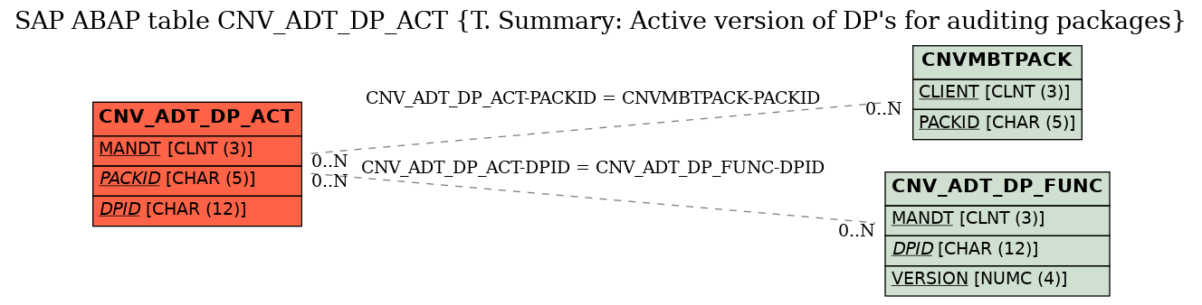 E-R Diagram for table CNV_ADT_DP_ACT (T. Summary: Active version of DP's for auditing packages)