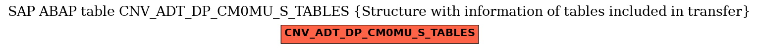 E-R Diagram for table CNV_ADT_DP_CM0MU_S_TABLES (Structure with information of tables included in transfer)