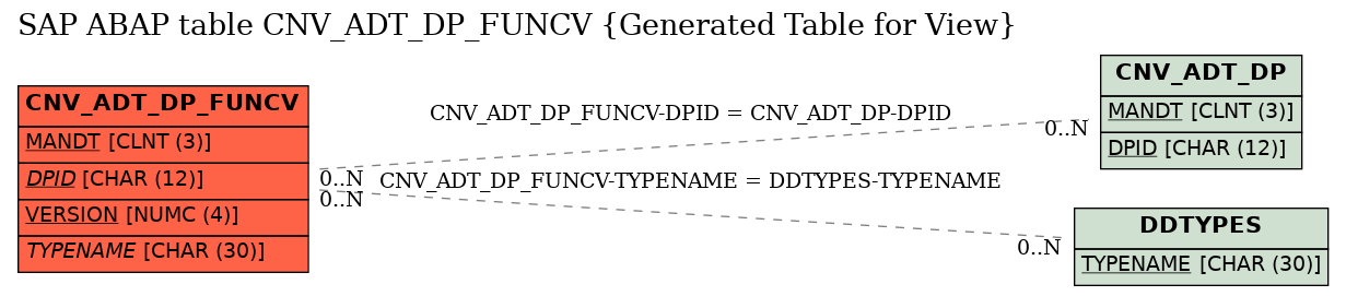 E-R Diagram for table CNV_ADT_DP_FUNCV (Generated Table for View)