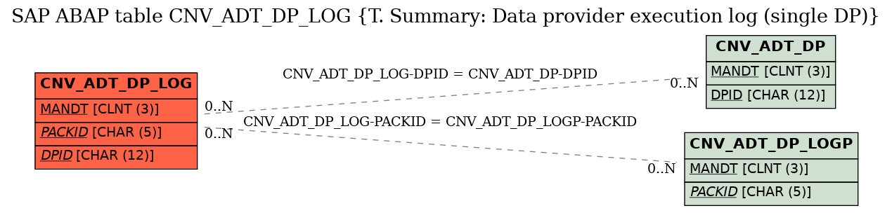 E-R Diagram for table CNV_ADT_DP_LOG (T. Summary: Data provider execution log (single DP))