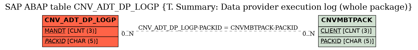 E-R Diagram for table CNV_ADT_DP_LOGP (T. Summary: Data provider execution log (whole package))