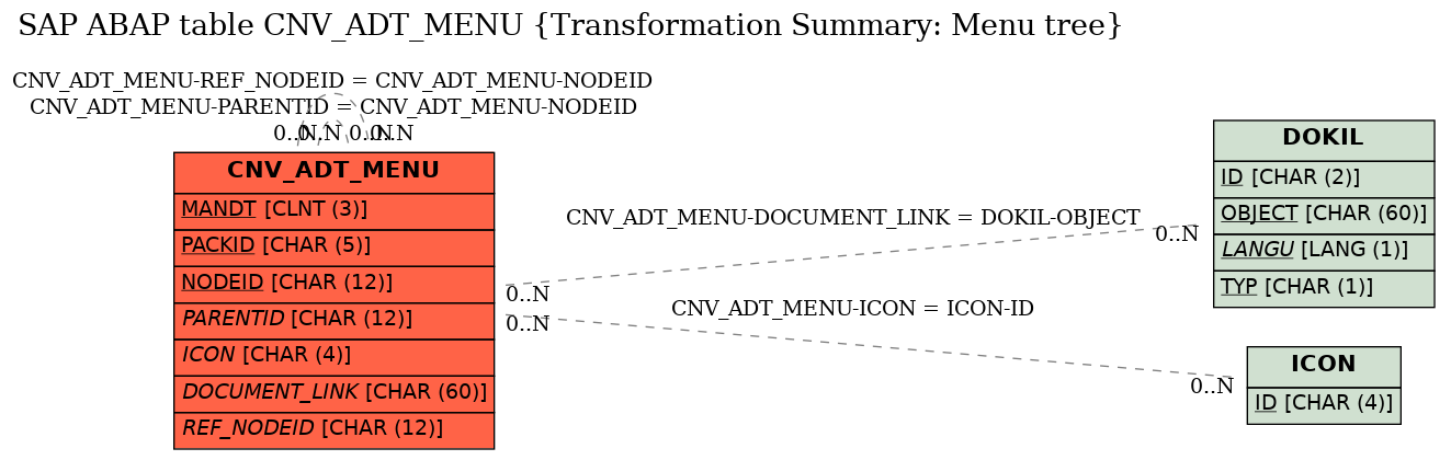 E-R Diagram for table CNV_ADT_MENU (Transformation Summary: Menu tree)
