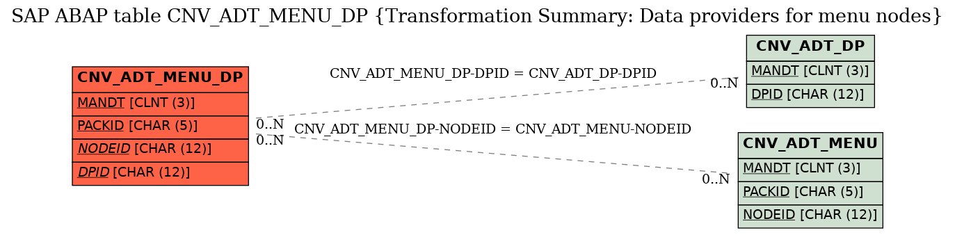E-R Diagram for table CNV_ADT_MENU_DP (Transformation Summary: Data providers for menu nodes)