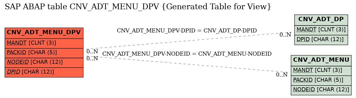E-R Diagram for table CNV_ADT_MENU_DPV (Generated Table for View)