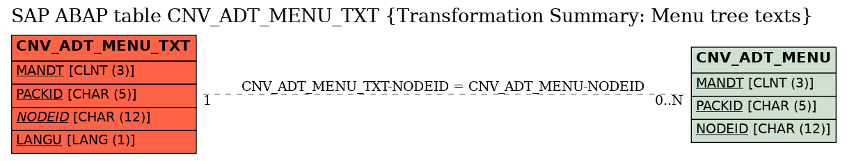 E-R Diagram for table CNV_ADT_MENU_TXT (Transformation Summary: Menu tree texts)