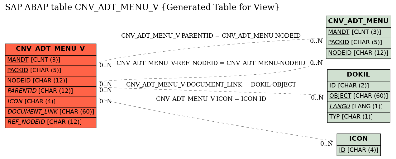 E-R Diagram for table CNV_ADT_MENU_V (Generated Table for View)
