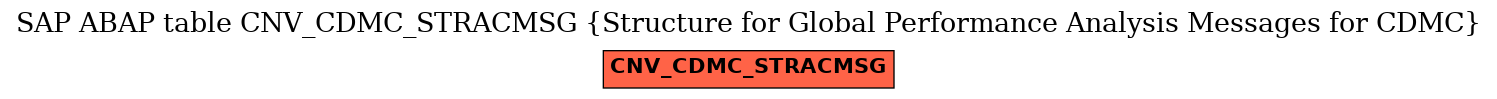 E-R Diagram for table CNV_CDMC_STRACMSG (Structure for Global Performance Analysis Messages for CDMC)