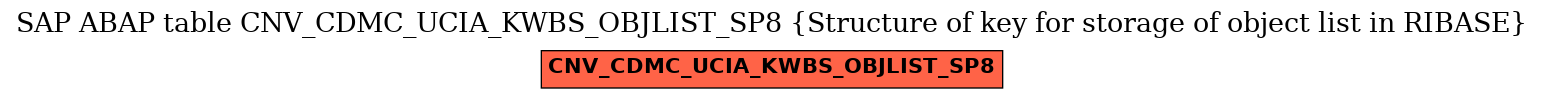 E-R Diagram for table CNV_CDMC_UCIA_KWBS_OBJLIST_SP8 (Structure of key for storage of object list in RIBASE)