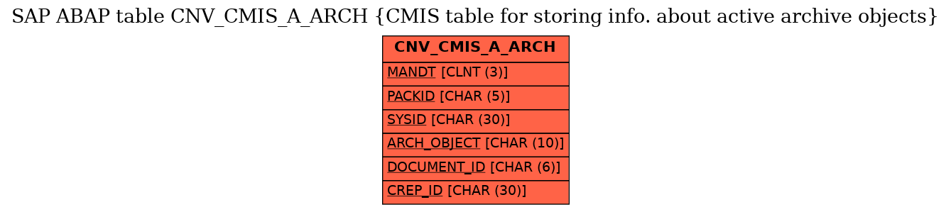 E-R Diagram for table CNV_CMIS_A_ARCH (CMIS table for storing info. about active archive objects)