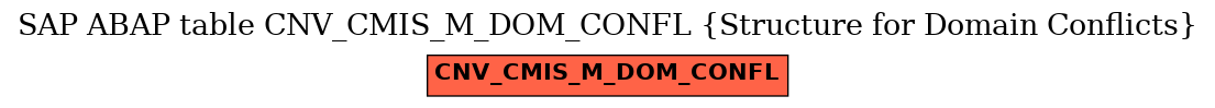 E-R Diagram for table CNV_CMIS_M_DOM_CONFL (Structure for Domain Conflicts)