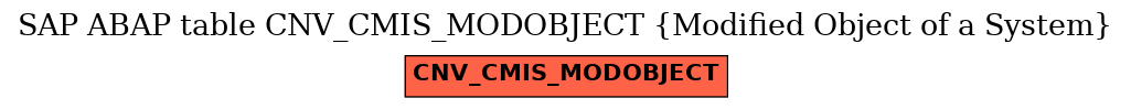 E-R Diagram for table CNV_CMIS_MODOBJECT (Modified Object of a System)