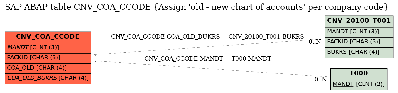 E-R Diagram for table CNV_COA_CCODE (Assign 'old - new chart of accounts' per company code)