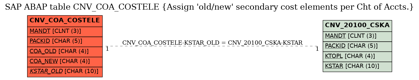 E-R Diagram for table CNV_COA_COSTELE (Assign 'old/new' secondary cost elements per Cht of Accts.)