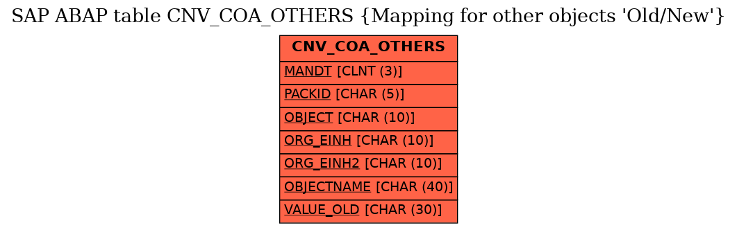 E-R Diagram for table CNV_COA_OTHERS (Mapping for other objects 'Old/New')