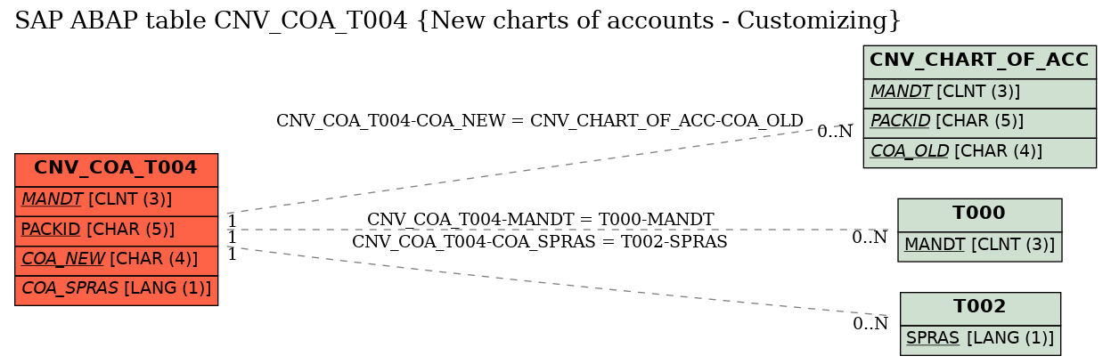 E-R Diagram for table CNV_COA_T004 (New charts of accounts - Customizing)