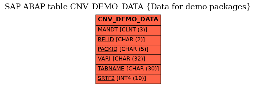 E-R Diagram for table CNV_DEMO_DATA (Data for demo packages)