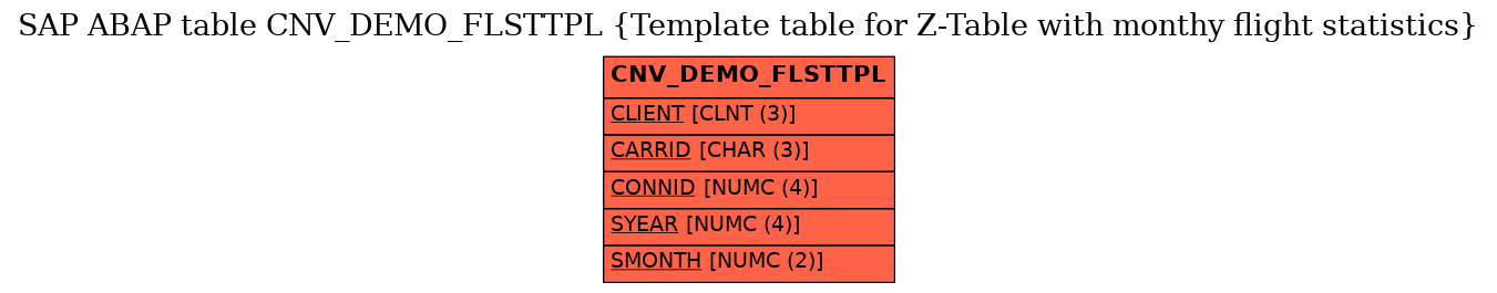 E-R Diagram for table CNV_DEMO_FLSTTPL (Template table for Z-Table with monthy flight statistics)