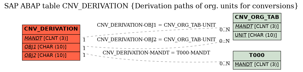 E-R Diagram for table CNV_DERIVATION (Derivation paths of org. units for conversions)