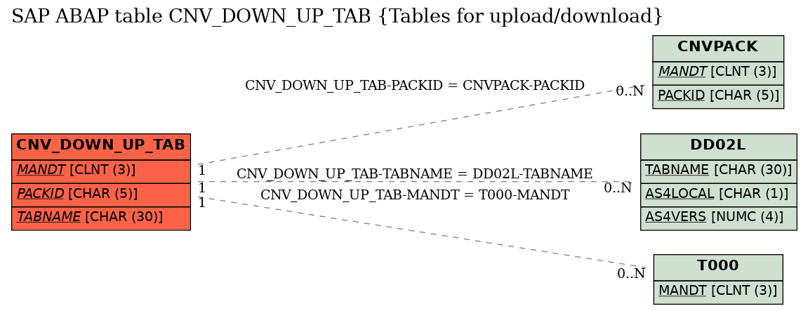 E-R Diagram for table CNV_DOWN_UP_TAB (Tables for upload/download)