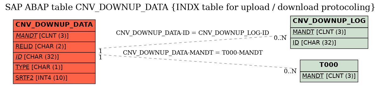 E-R Diagram for table CNV_DOWNUP_DATA (INDX table for upload / download protocoling)