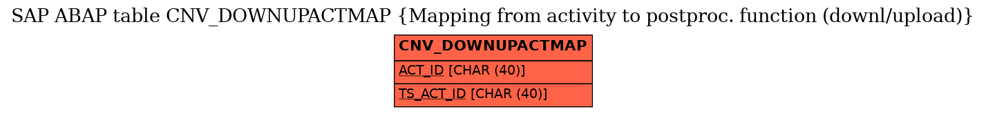 E-R Diagram for table CNV_DOWNUPACTMAP (Mapping from activity to postproc. function (downl/upload))