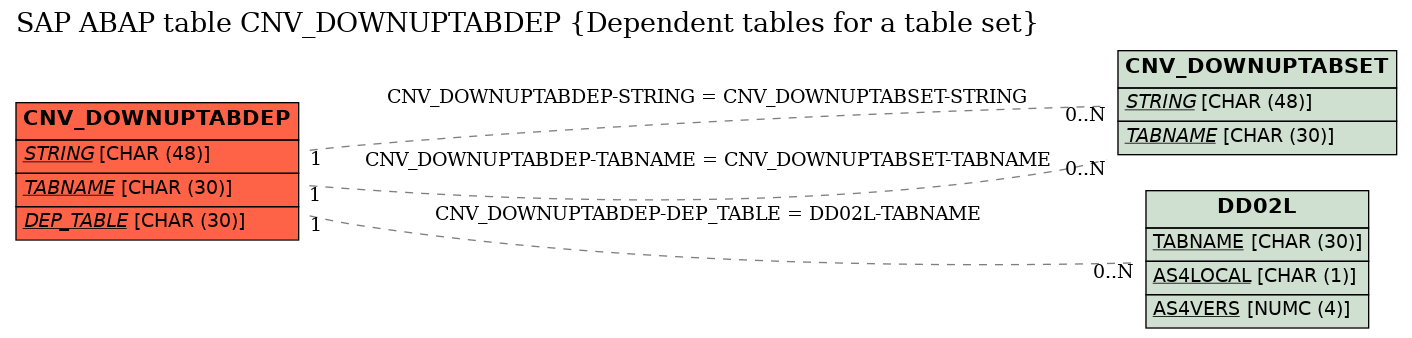 E-R Diagram for table CNV_DOWNUPTABDEP (Dependent tables for a table set)