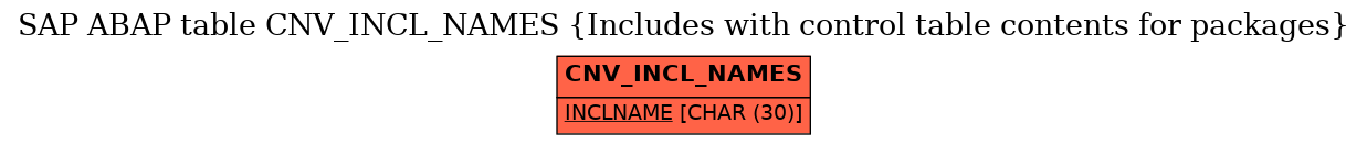 E-R Diagram for table CNV_INCL_NAMES (Includes with control table contents for packages)