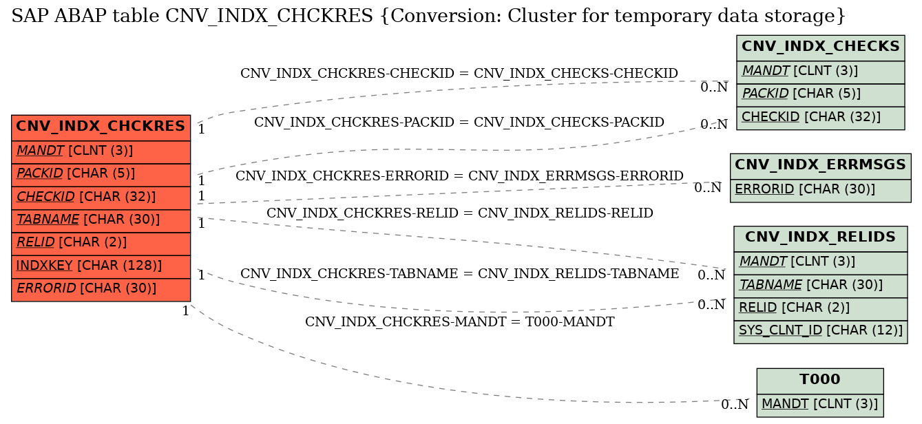 E-R Diagram for table CNV_INDX_CHCKRES (Conversion: Cluster for temporary data storage)