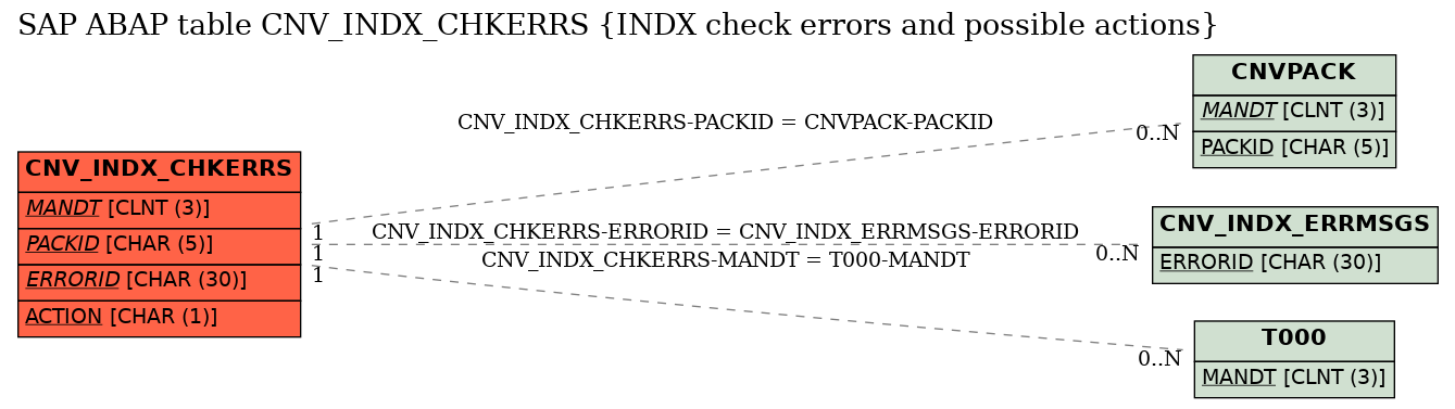 E-R Diagram for table CNV_INDX_CHKERRS (INDX check errors and possible actions)