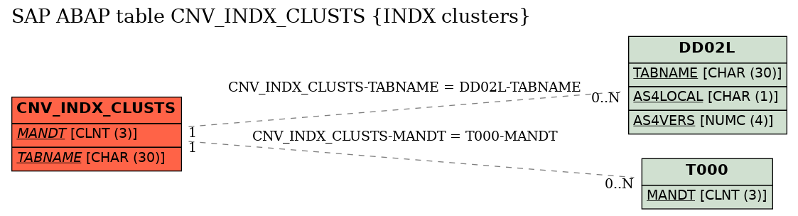 E-R Diagram for table CNV_INDX_CLUSTS (INDX clusters)