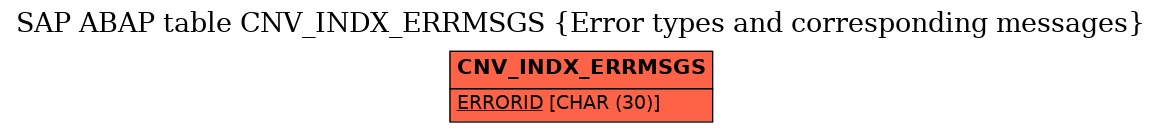 E-R Diagram for table CNV_INDX_ERRMSGS (Error types and corresponding messages)