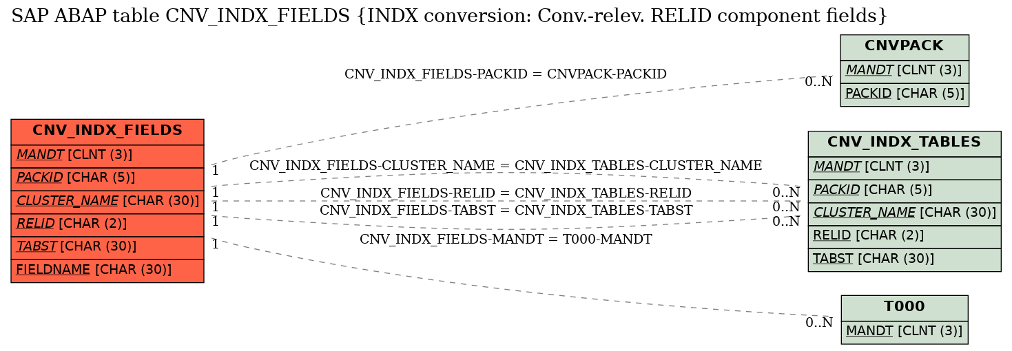 E-R Diagram for table CNV_INDX_FIELDS (INDX conversion: Conv.-relev. RELID component fields)