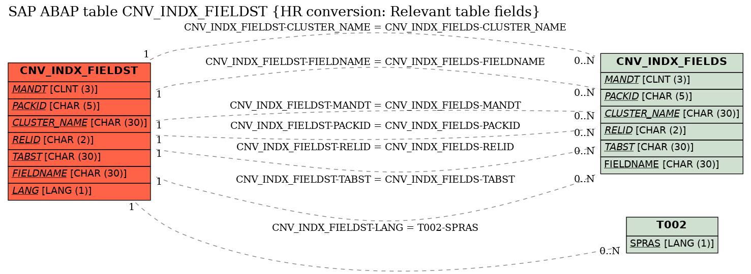 E-R Diagram for table CNV_INDX_FIELDST (HR conversion: Relevant table fields)