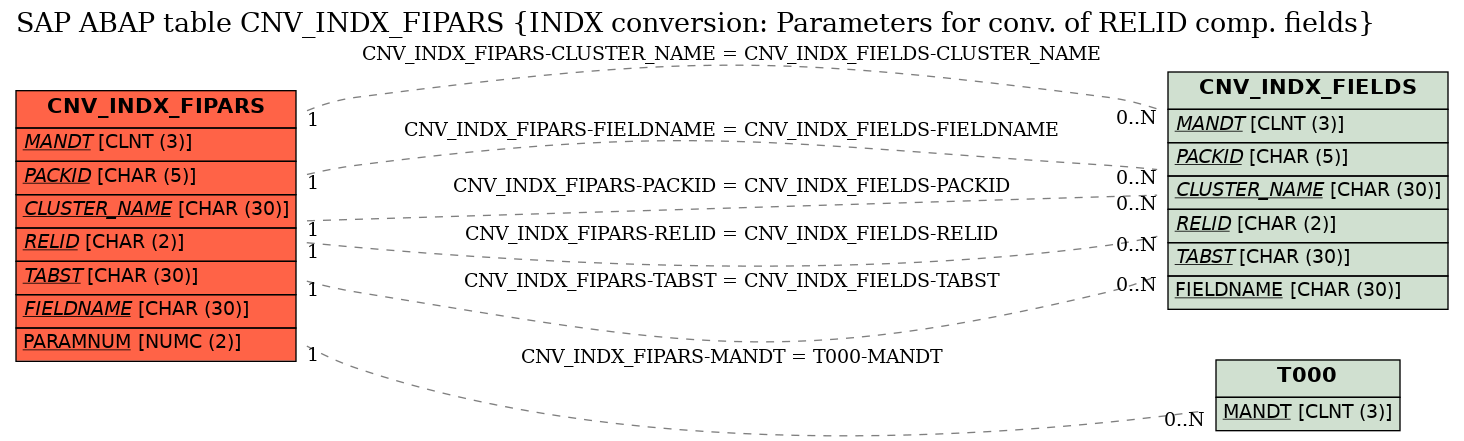 E-R Diagram for table CNV_INDX_FIPARS (INDX conversion: Parameters for conv. of RELID comp. fields)