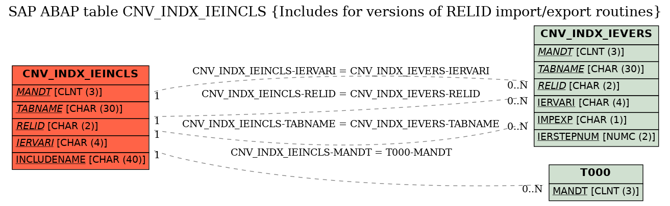 E-R Diagram for table CNV_INDX_IEINCLS (Includes for versions of RELID import/export routines)