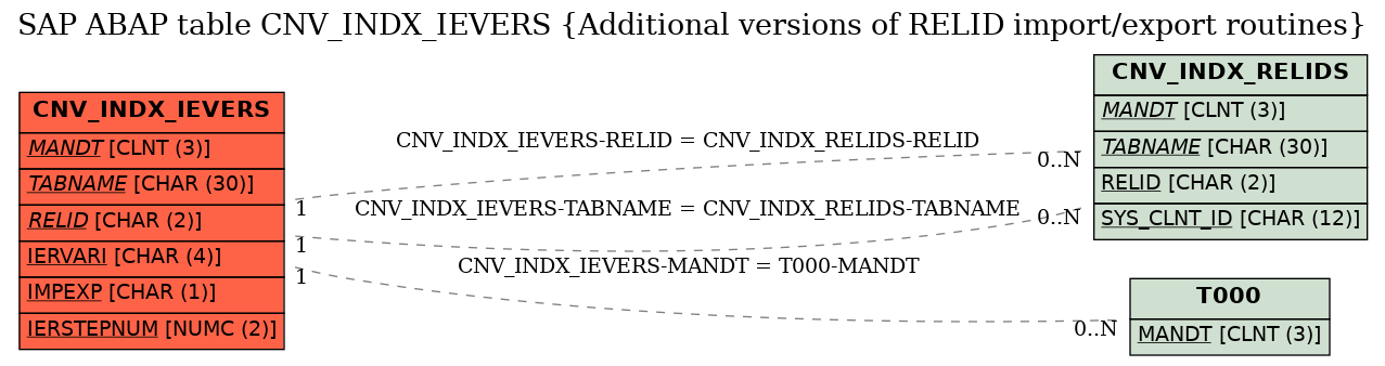 E-R Diagram for table CNV_INDX_IEVERS (Additional versions of RELID import/export routines)