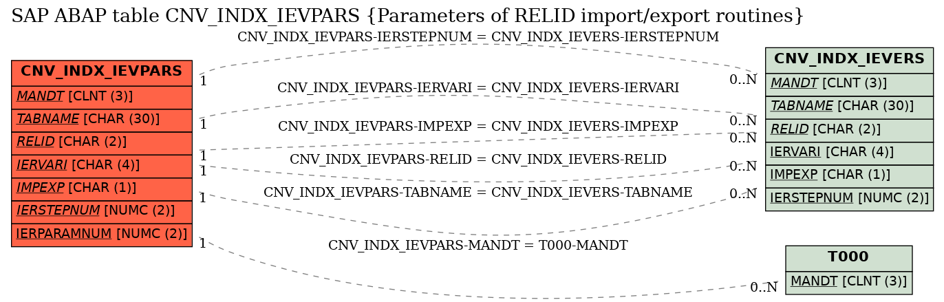 E-R Diagram for table CNV_INDX_IEVPARS (Parameters of RELID import/export routines)