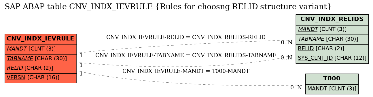 E-R Diagram for table CNV_INDX_IEVRULE (Rules for choosng RELID structure variant)