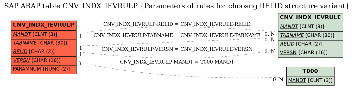 E-R Diagram for table CNV_INDX_IEVRULP (Parameters of rules for choosng RELID structure variant)