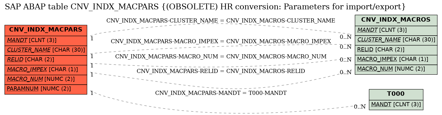 E-R Diagram for table CNV_INDX_MACPARS ((OBSOLETE) HR conversion: Parameters for import/export)